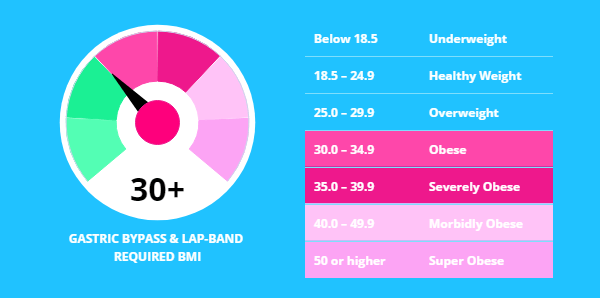 Who qualifies for lap band surgery