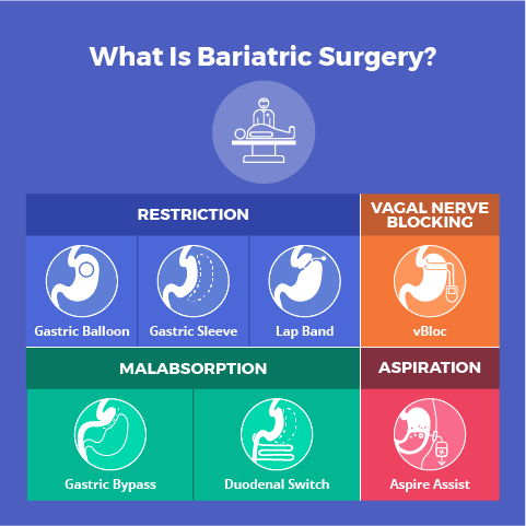 to less how absorb calories Beginners 14 Surgery   for Bariatric Essential Questions