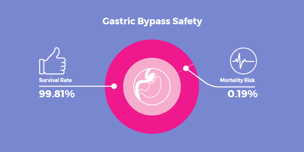 Complications Of Gastric Bypass Surgery - 22 Potential Problems ...