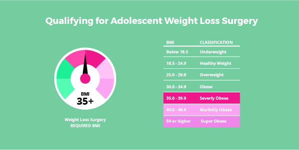 Adolescent Bariatric Surgery & Teen Obesity - All You Need to Know ...