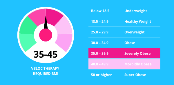 vBloc Therapy - 14 Ways It Will Affect You - Bariatric Surgery Source