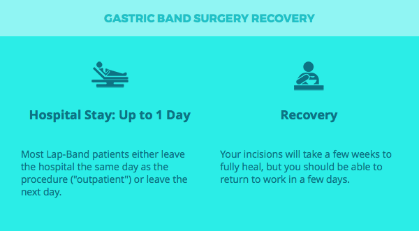 LAP-BAND® Surgery - All You Need to Know - Bariatric Surgery Source